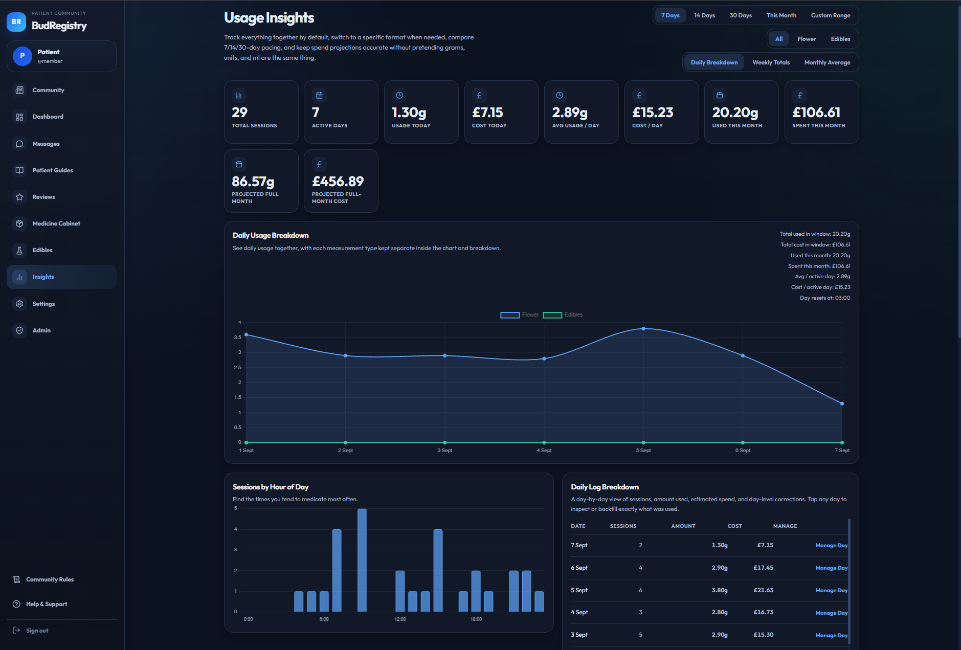Insights screen with usage and spending breakdown